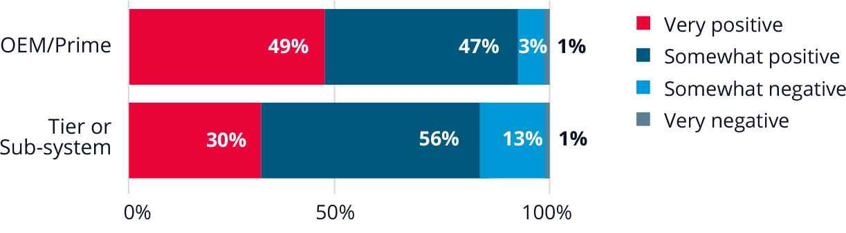 Bar chart showing 49% of OEM/prime contractor respondents are very positive about open standards, compared with 30% of tier or sub-system suppliers.  