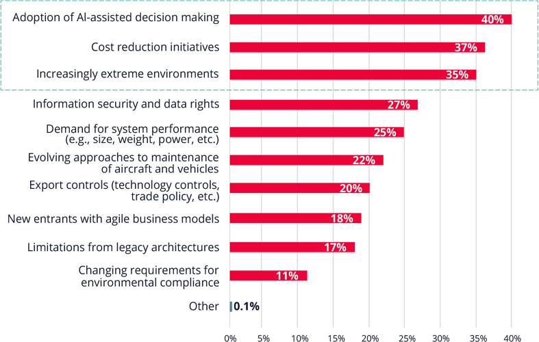 Bar chart showing adoption of AI-assisted decision making (40%), cost reduction initiatives (37%) and increasingly extreme environments are the top three biggest factors that will impact aerospace and defense design engineering.  