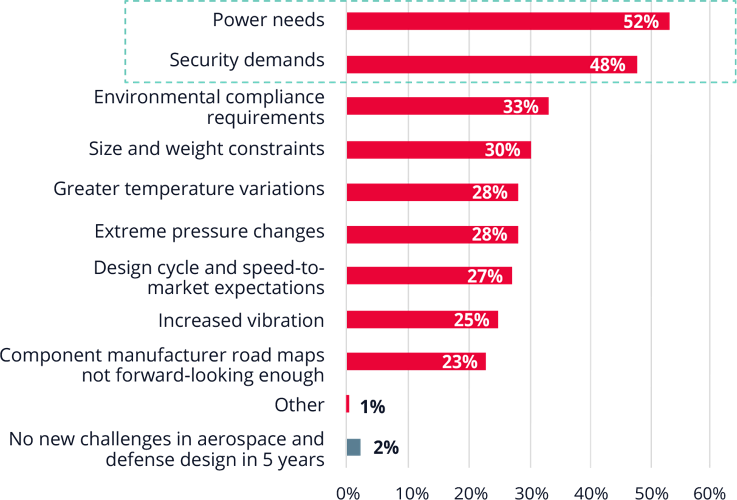 Bar chart showing power needs (52%) and security demands (48%) are the top growing challenges over the past five years.