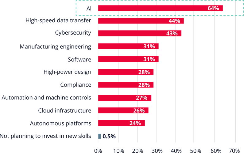 Bar chart showing AI (64%) is the top skill design engineering teams plan to invest in over the next 12 months.