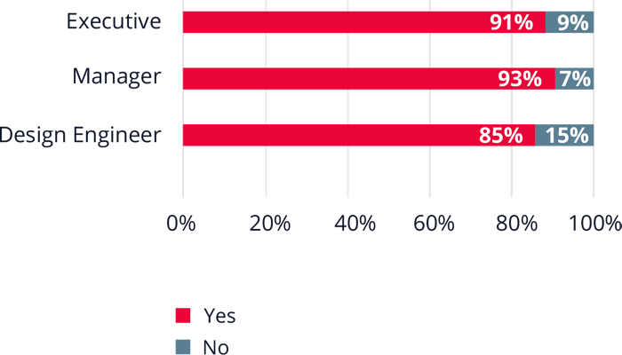 Bar chart showing 93% of managers and 91% of executives have upgraded their cybersecurity skills. 