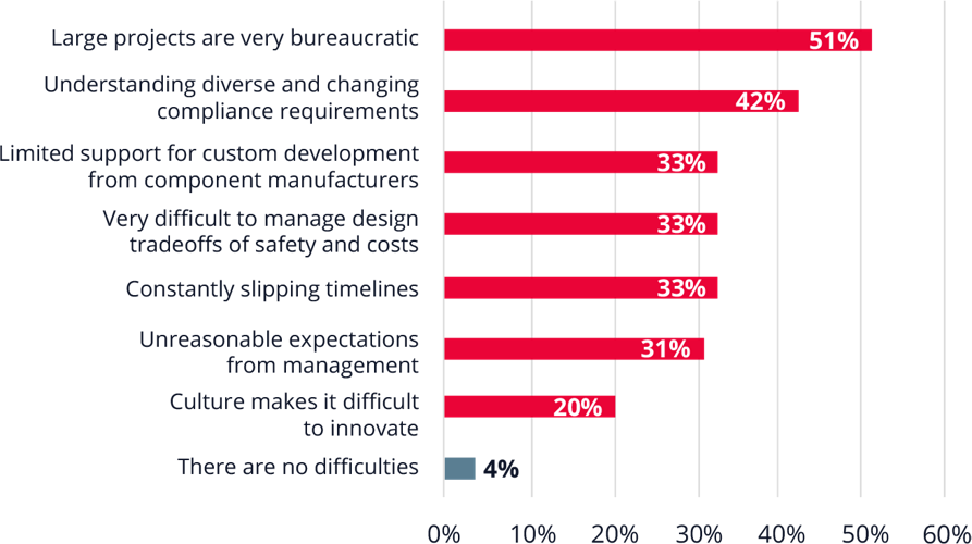 Bar chart showing 51% of respondents say navigating bureaucracy is the biggest challenge in a design engineering career in aerospace and defense. 
