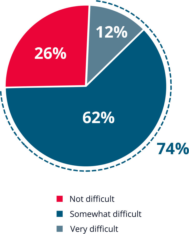 Pie chart showing 74% of respondents find it difficult to keep up with changing compliance demands. 