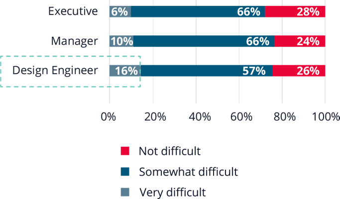 Bar chart showing 73% of design engineers find it difficult to keep up with changing compliance demands.  