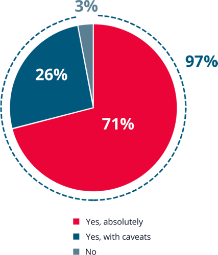 Pie chart showing 97% of respondents would recommend a design engineering career in aerospace and defense. 