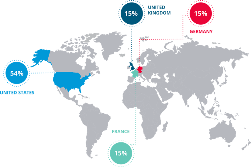 Map showing survey participant percentages by country: 54% United States, 15% United Kingdom, 15% France, and 15% Germany. 