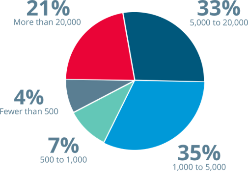 Pie chart showing most survey participants work at companies with over 1,000 employees, led by 35% in the 1,000–5,000 range.