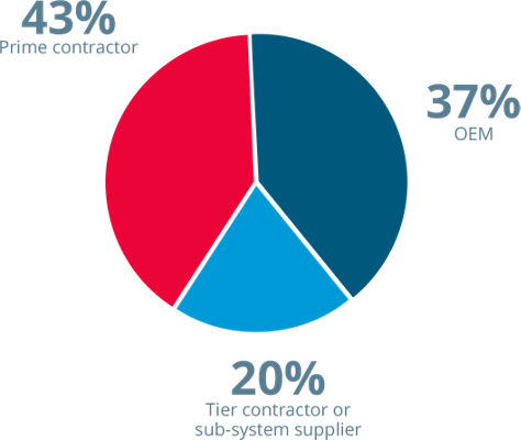 Pie chart showing survey participant company type: 43% prime contractor, 37% OEM, 20% tier contractor or sub-system supplier. 