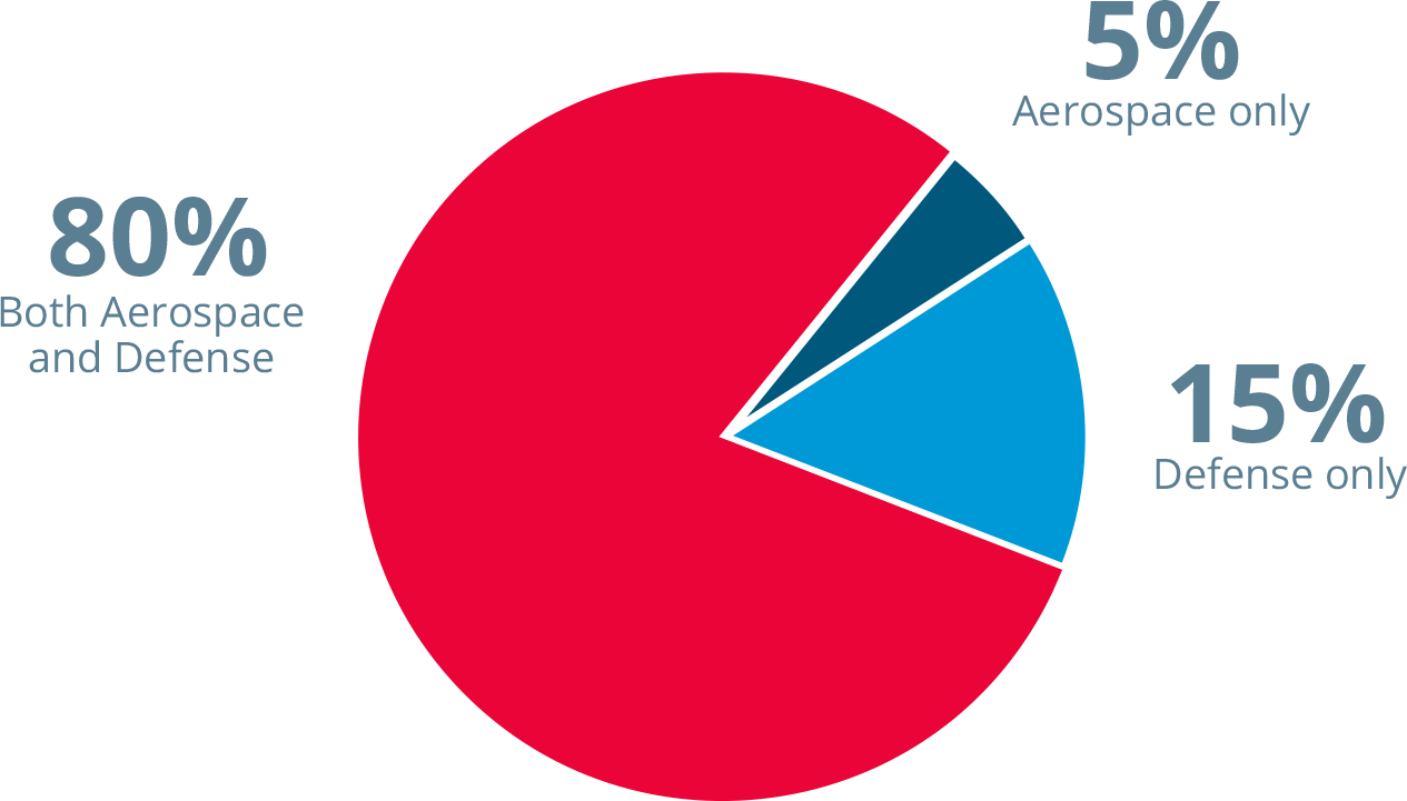 Pie chart showing industries of survey participants: 80% Both aerospace and defense, 15% defense only, 5% aerospace only.  