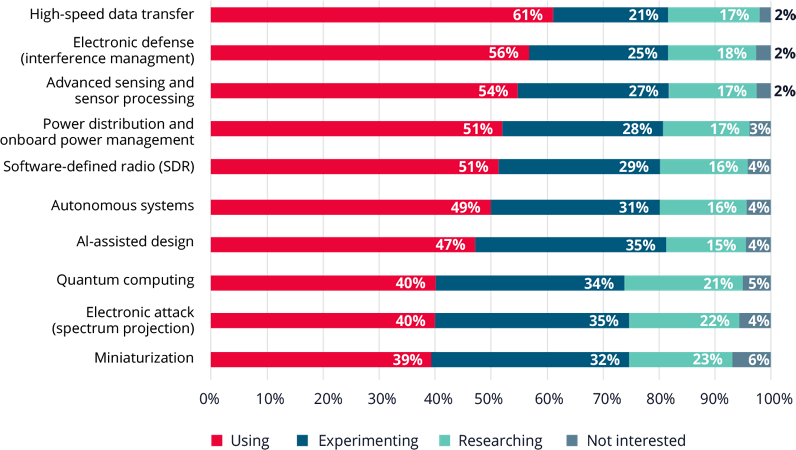 Bar chart showing the high-speed data transfer and electronic defense (interference management) are the top innovations company’s are either using or experimenting with.  