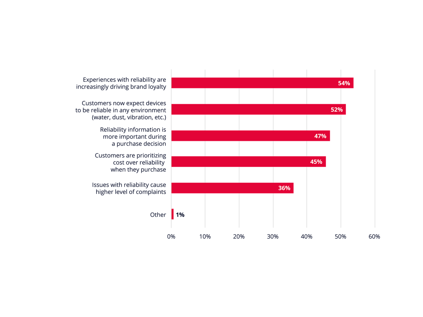 A graph representing how expectations for product reliability have changed among the end users of the products.