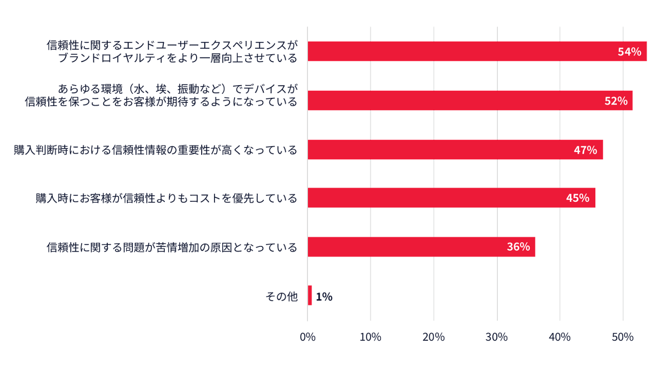 製品のエンドユーザーによる製品の信頼性への期待の変化を示すグラフ。