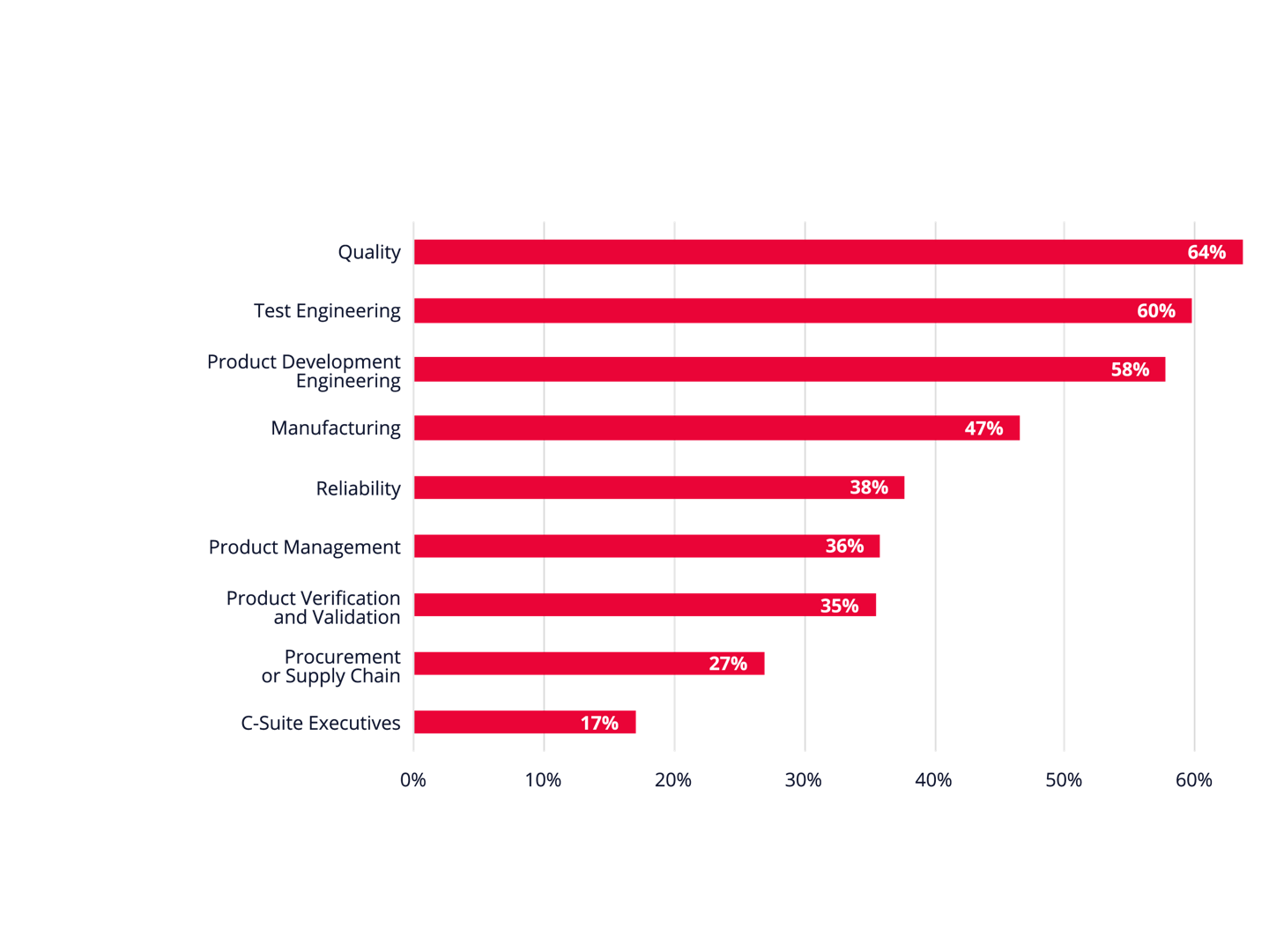 A graph representing what teams are involved in ensuring products meet reliability requirements.