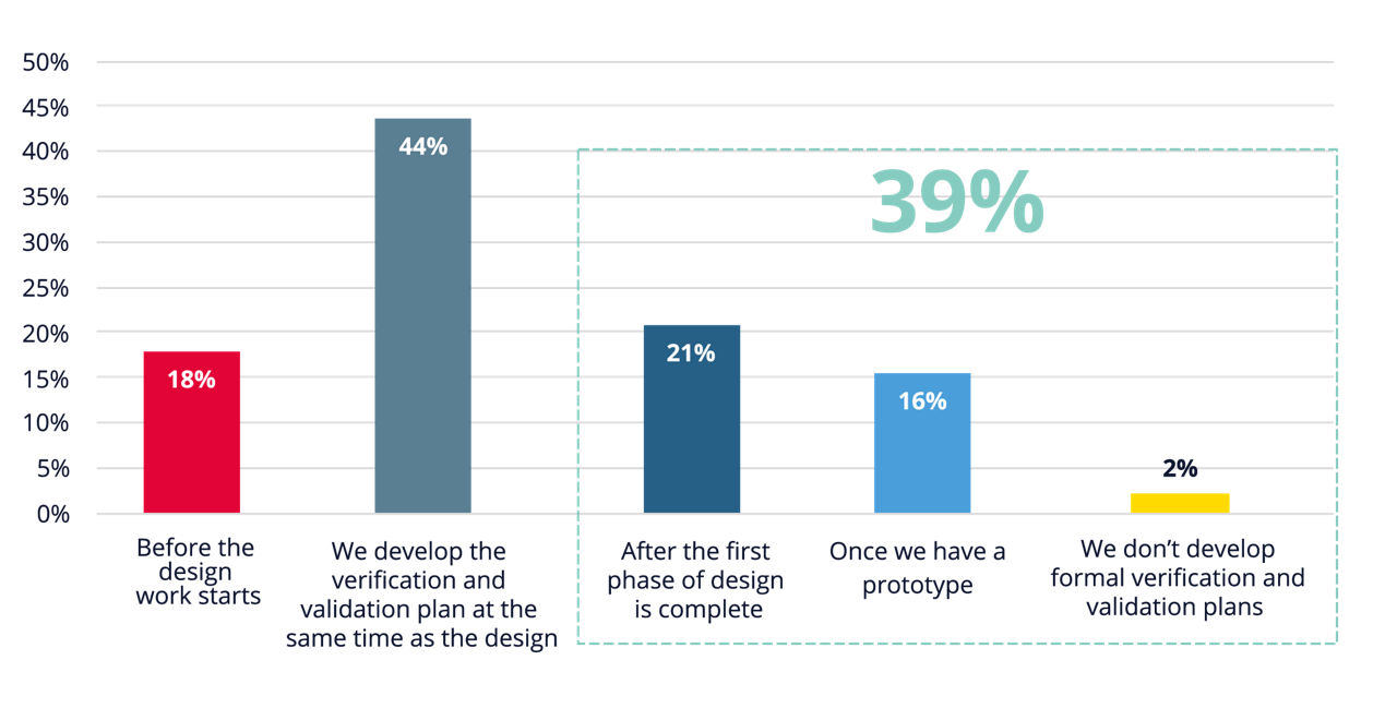 A graph representing when in the product lifecycle are verification and validation plans are developed.
