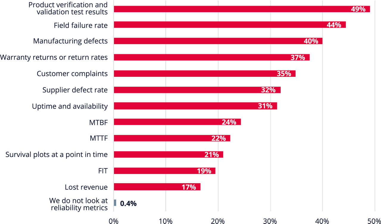 A graph representing what metrics companies use to measure product reliability.