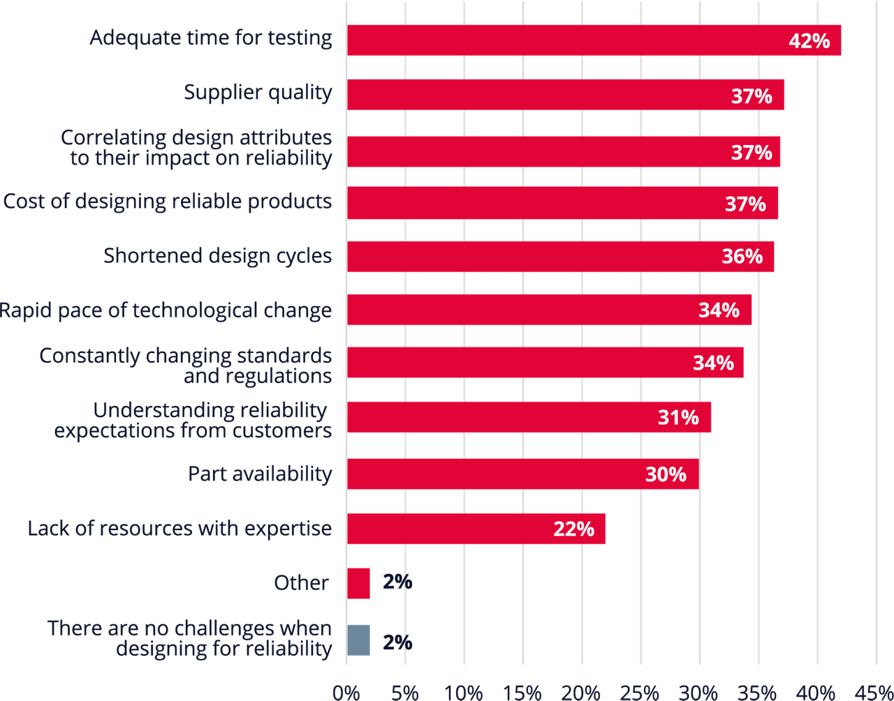 A graph representing what is difficult when designing for reliability.