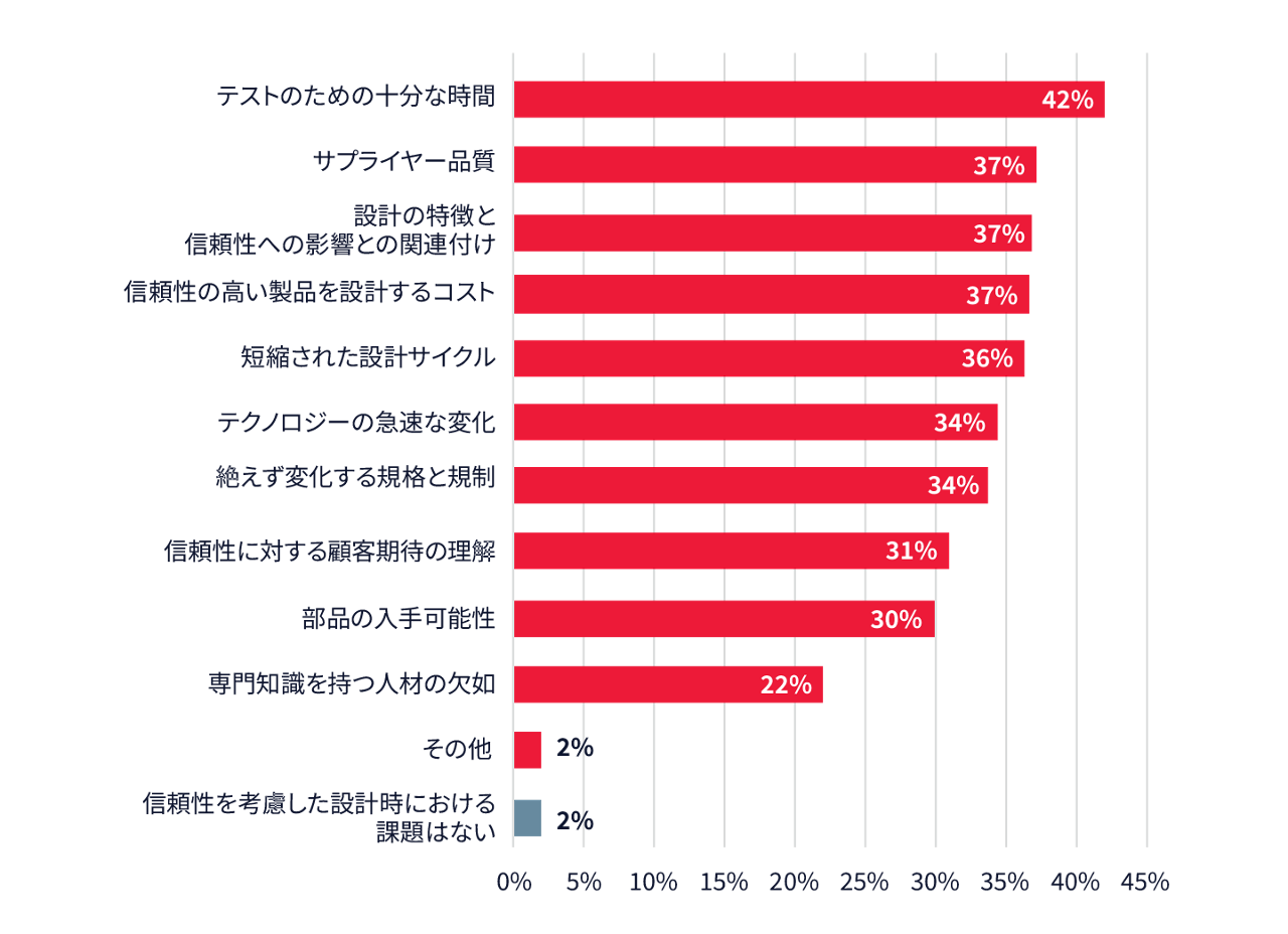 信頼性を考慮した設計における課題を示すグラフ。