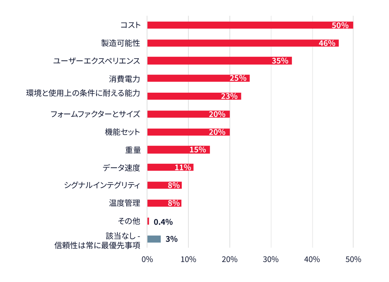 製品の信頼性よりも優先される可能性が高い項目を順位付けしたグラフ。