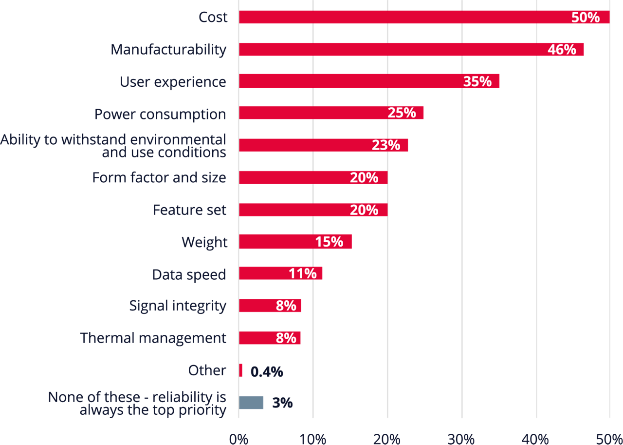 A graph ranking which areas are most likely to be prioritized over the reliability of a product. 