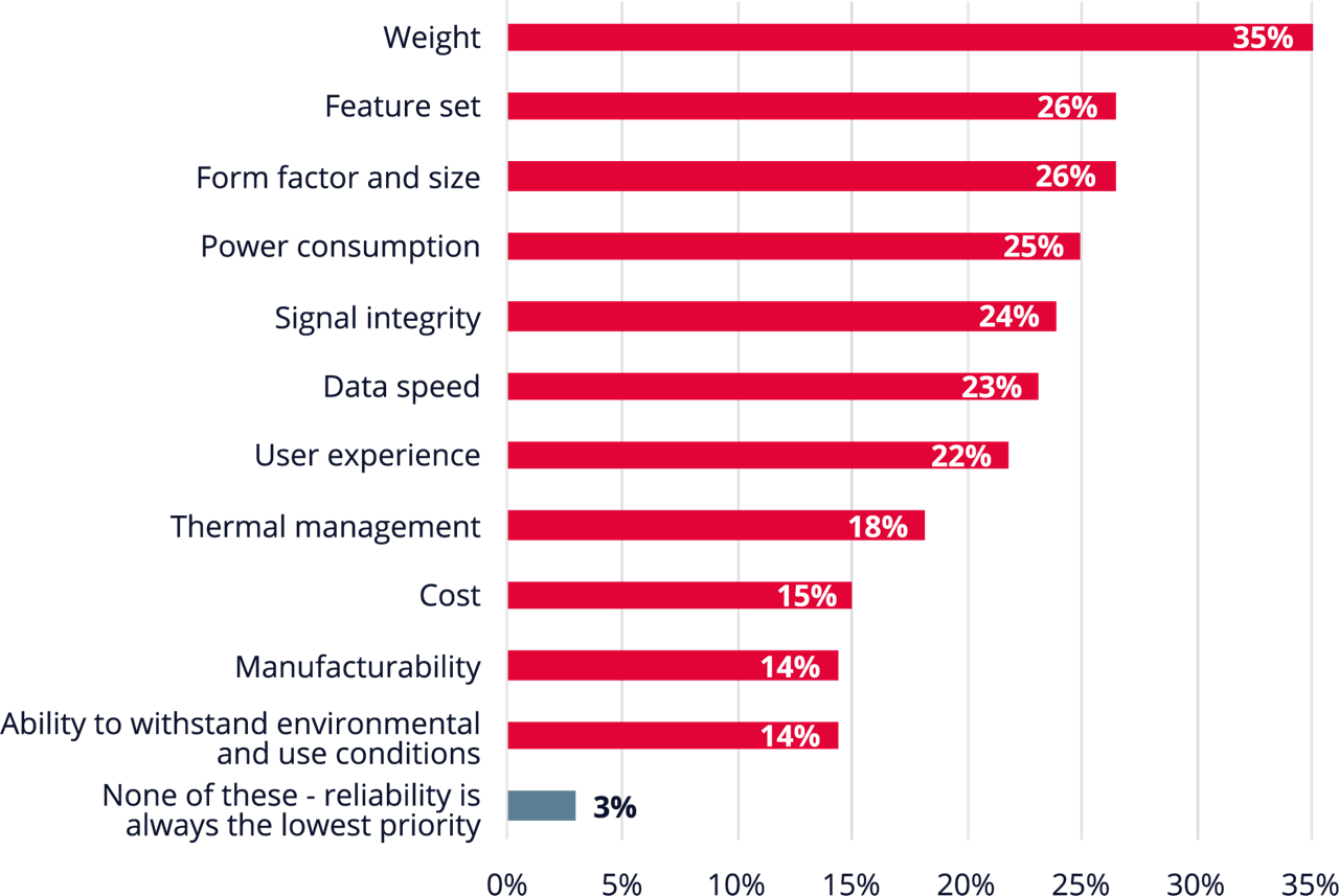 A graph ranking which areas are least likely to be prioritized over the reliability of a product.