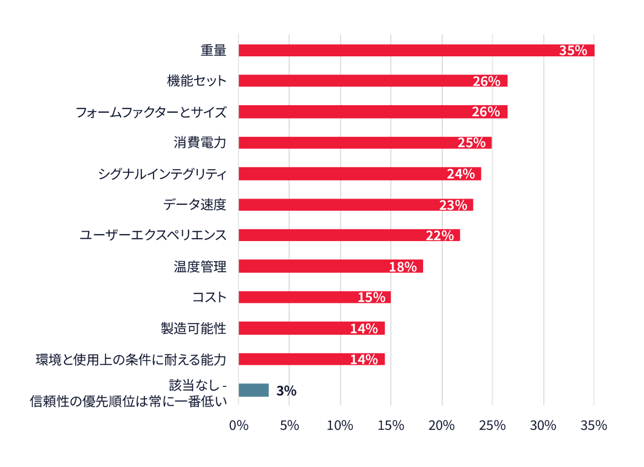 製品の信頼性よりも優先される可能性が最も低い項目を順位付けしたグラフ。