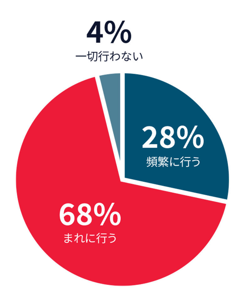 信頼性上の問題を理由に、既存の部品サプライヤーを変更する頻度を示すグラフ。