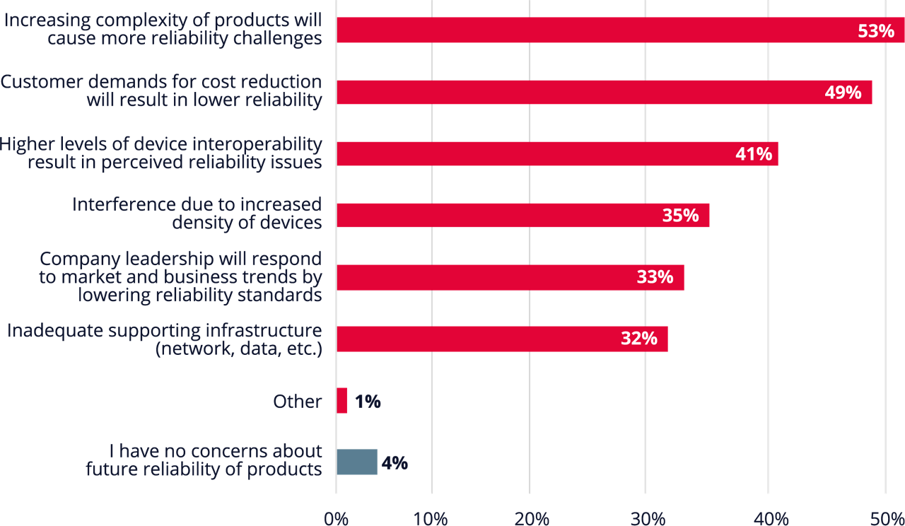 A graph ranking common concerns about the reliability of electronics products.