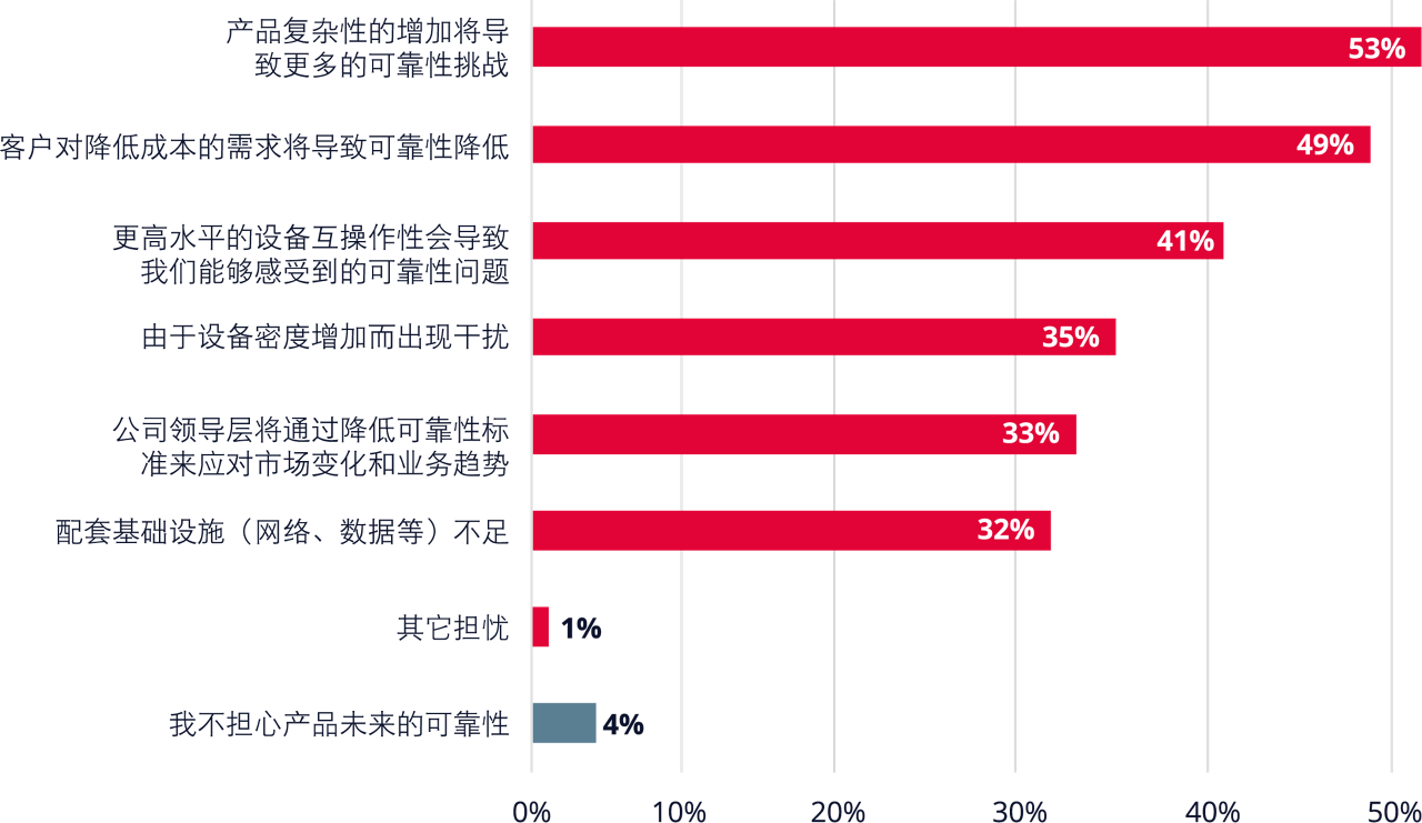 一张图表，对电子产品可靠性的常见担忧进行排名。
