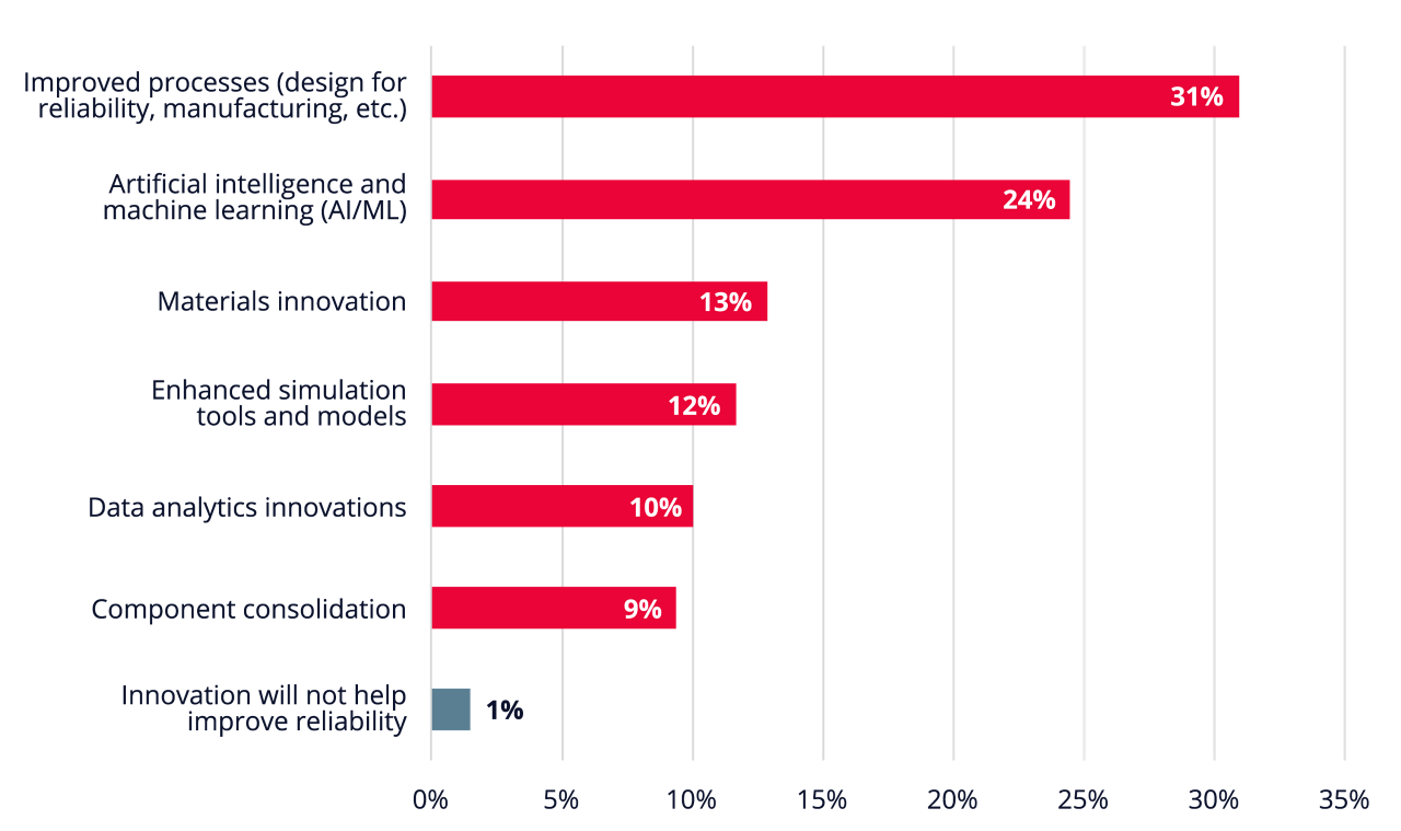 A graph representing what innovation respondents believe offer the best opportunity to improve the reliability of electronics products within the next five years.