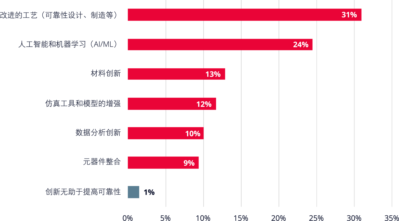 一张图表，展示受访者认为未来五年内，哪项创新会为提升电子产品的可靠性提供最佳机会。