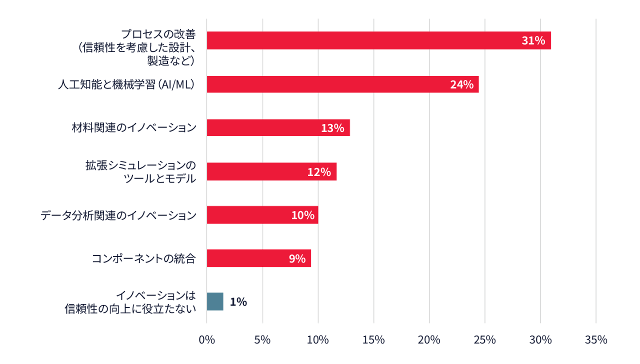 今後5年間で、エレクトロニクス製品の信頼性向上に最も貢献すると回答者が考えるイノベーションを示すグラフ。