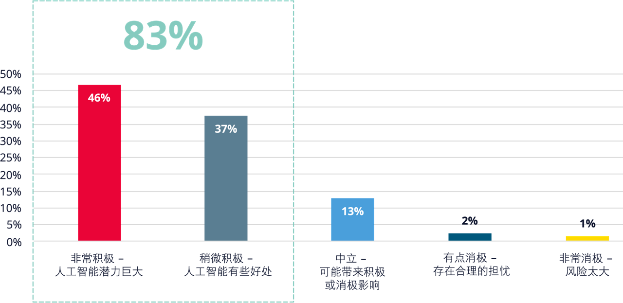 一张图表，展示受访者个人认为，在未来五年内，AI 对产品可靠性的实际影响。