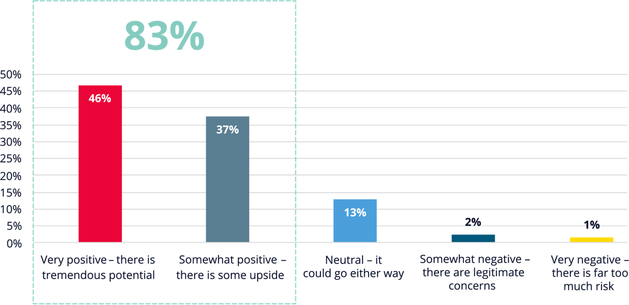 A graph representing respondents’ personal opinion about the practical impact of AI on product reliability within the next five years.