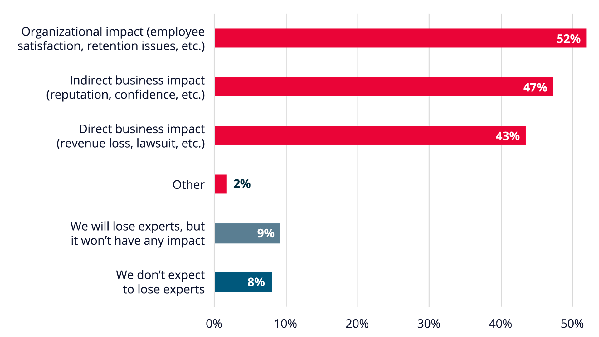 A graph ranking the potential risk to organizations if key individuals with deep experience in reliability leave due to retirement over the next five years.