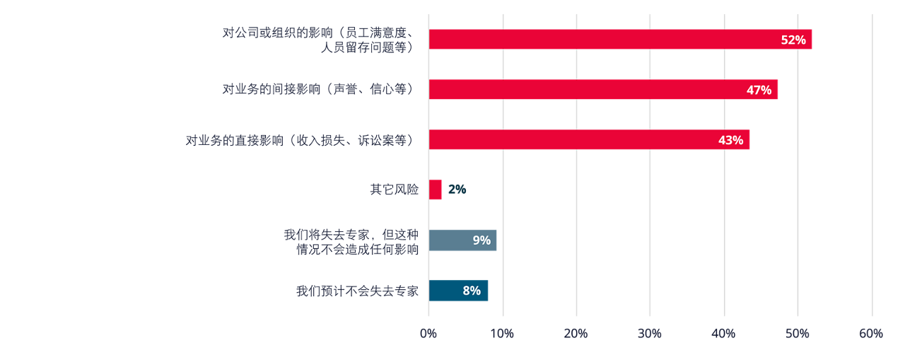 一张图表，对具有深厚可靠性领域经验的关键人员在未来五年内因退休而离职，可能给公司带来的潜在风险进行排名。