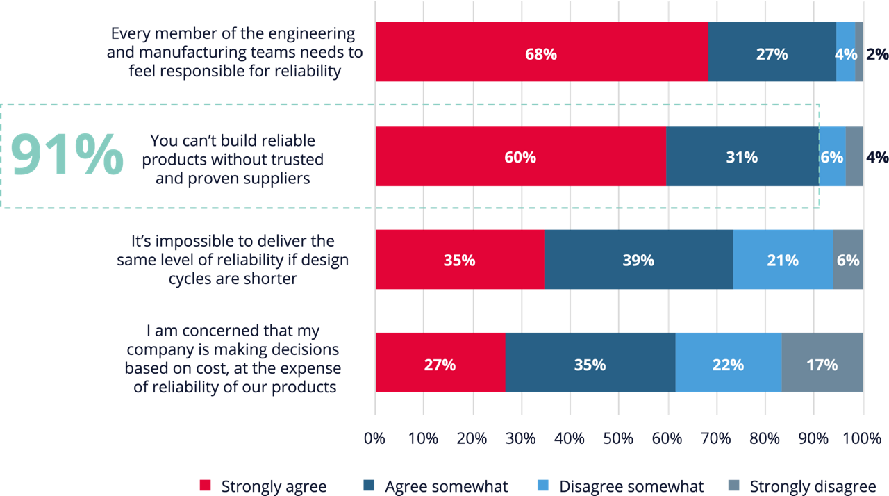 A graph representing participant agreement with several statements.